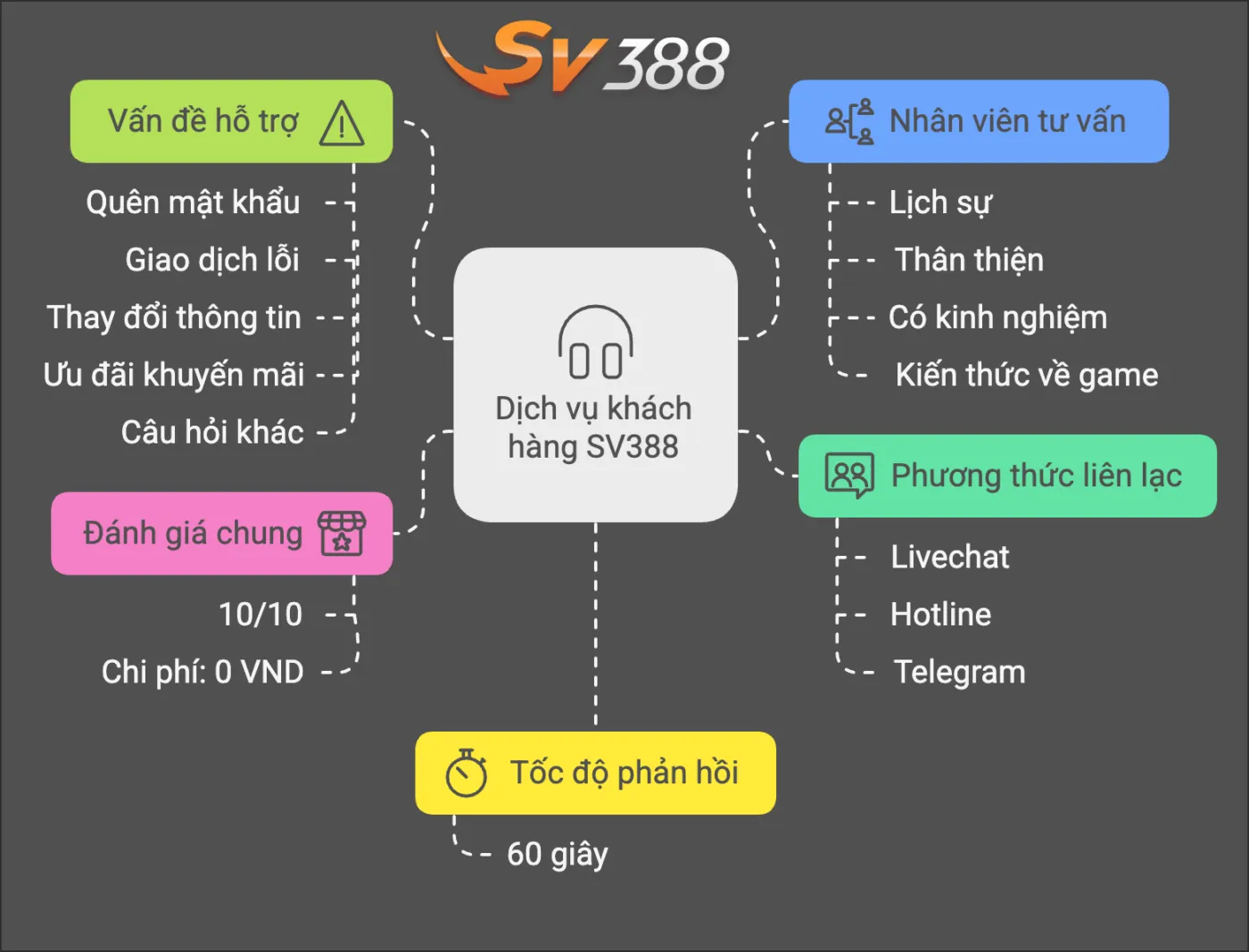 Trang chủ 10 liên hệ sv388